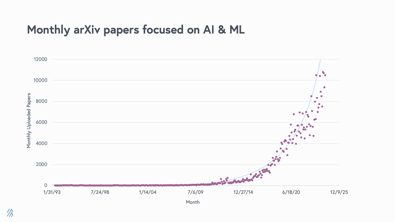 AI Infrastructure arXiv Papers Growth Through 2024