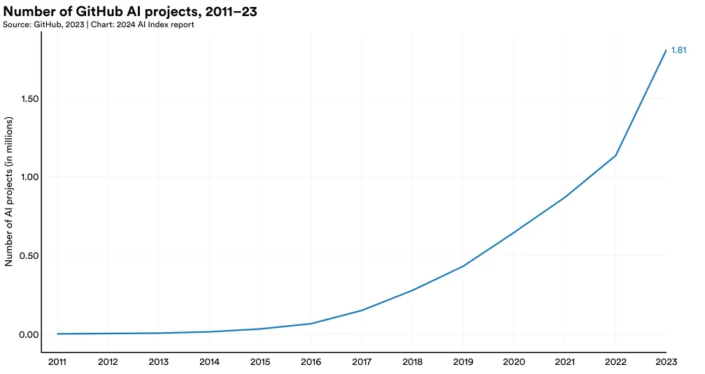 Number of AI GitHub Repositories Growth Through 2023