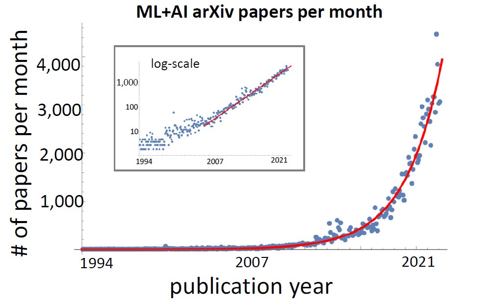 Number of Papers on arXiv Growth Through 2024